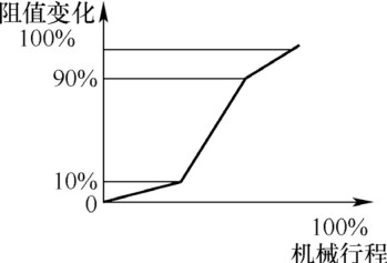 圖16 S 型電位器特性阻抗特性曲線(xiàn)